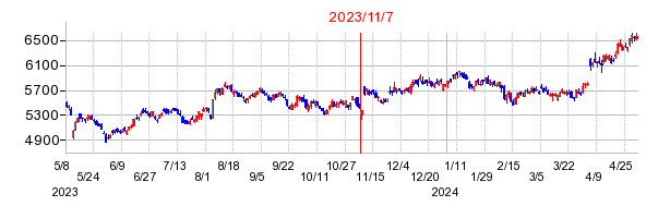 2023年11月7日 14:42前後のの株価チャート